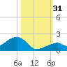 Bow Channel Northest tide chart for Monday, October 31, 2022