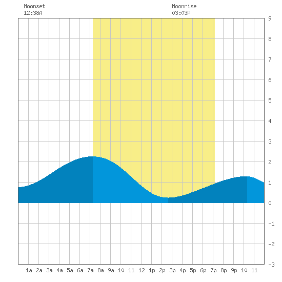 Bow Channel Northest tide chart for Monday, October 3, 2022