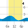 Bow Channel Northest tide chart for Tuesday, October 4, 2022
