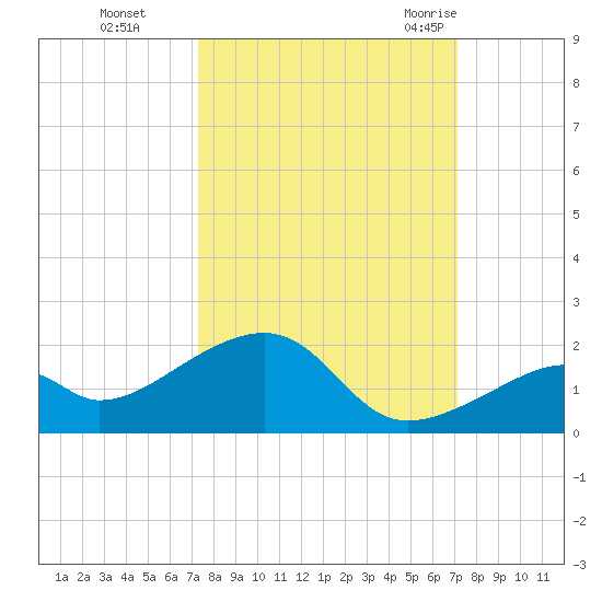 Bow Channel Northest tide chart for Wednesday, October 5, 2022
