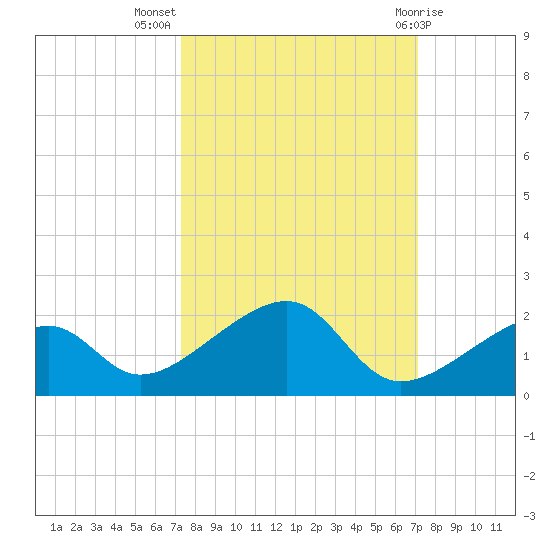 Bow Channel Northest tide chart for Friday, October 7, 2022