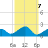 Bow Channel Northest tide chart for Friday, October 7, 2022