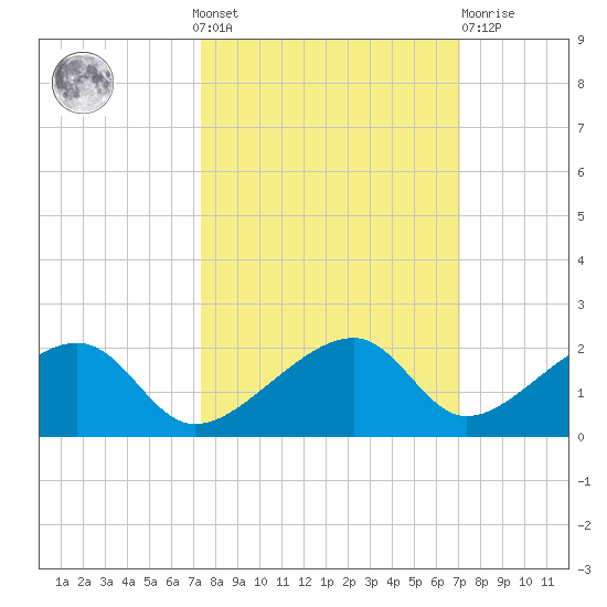 Bow Channel Northest tide chart for Sunday, October 9, 2022