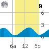 Bow Channel Northest tide chart for Sunday, October 9, 2022