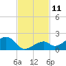 Bow Channel Northest tide chart for Friday, November 11, 2022