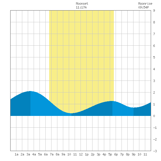 Bow Channel Northest tide chart for Sunday, November 13, 2022