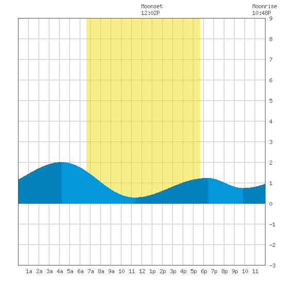 Bow Channel Northest tide chart for Monday, November 14, 2022