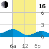 Bow Channel Northest tide chart for Wednesday, November 16, 2022