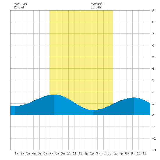 Bow Channel Northest tide chart for Thursday, November 17, 2022