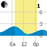 Bow Channel Northest tide chart for Tuesday, November 1, 2022