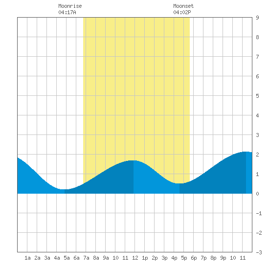 Bow Channel Northest tide chart for Monday, November 21, 2022