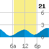 Bow Channel Northest tide chart for Monday, November 21, 2022