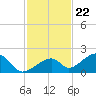 Bow Channel Northest tide chart for Tuesday, November 22, 2022