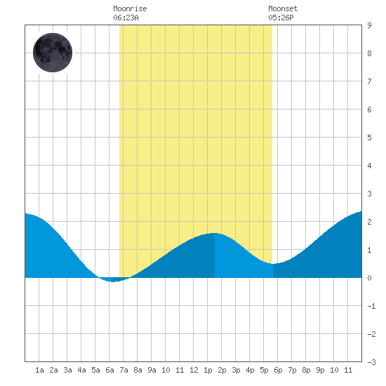Bow Channel Northest tide chart for Wednesday, November 23, 2022