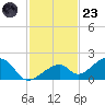 Bow Channel Northest tide chart for Wednesday, November 23, 2022