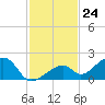 Bow Channel Northest tide chart for Thursday, November 24, 2022