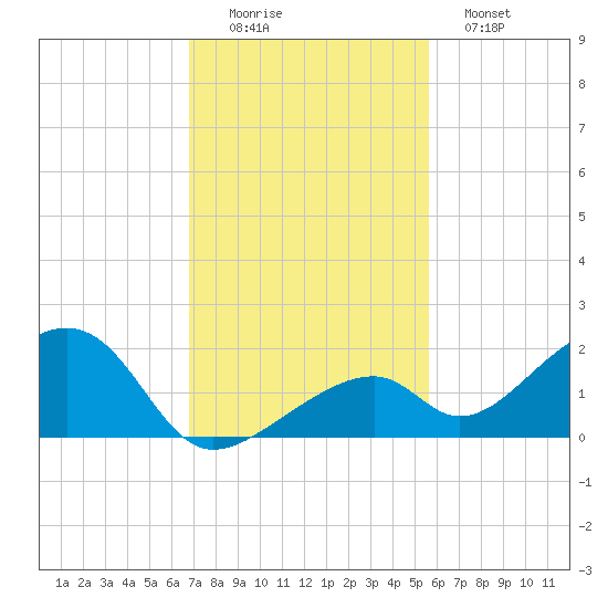 Bow Channel Northest tide chart for Friday, November 25, 2022