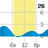 Bow Channel Northest tide chart for Saturday, November 26, 2022