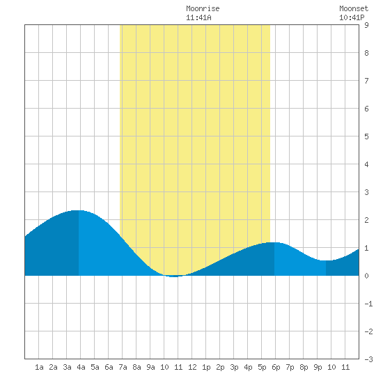 Bow Channel Northest tide chart for Monday, November 28, 2022