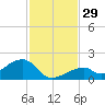 Bow Channel Northest tide chart for Tuesday, November 29, 2022