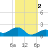 Bow Channel Northest tide chart for Wednesday, November 2, 2022