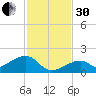 Bow Channel Northest tide chart for Wednesday, November 30, 2022