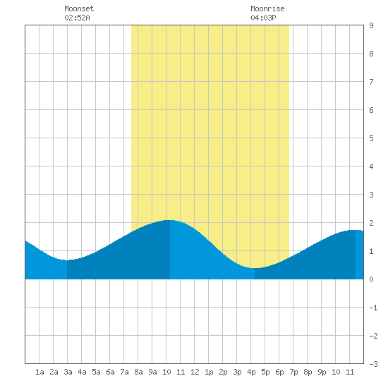Bow Channel Northest tide chart for Thursday, November 3, 2022