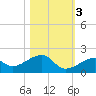 Bow Channel Northest tide chart for Thursday, November 3, 2022