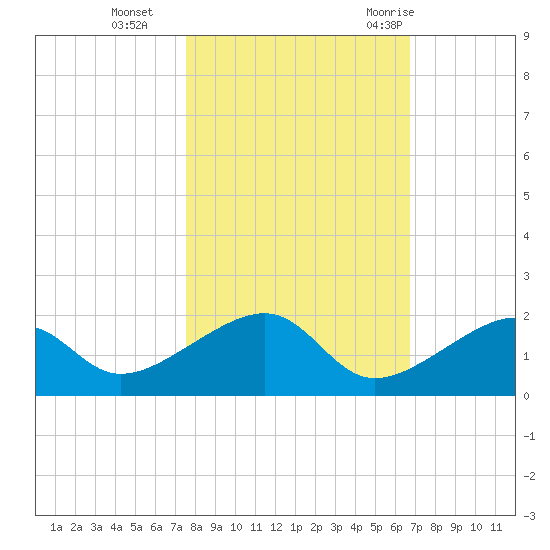 Bow Channel Northest tide chart for Friday, November 4, 2022