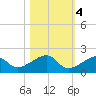 Bow Channel Northest tide chart for Friday, November 4, 2022