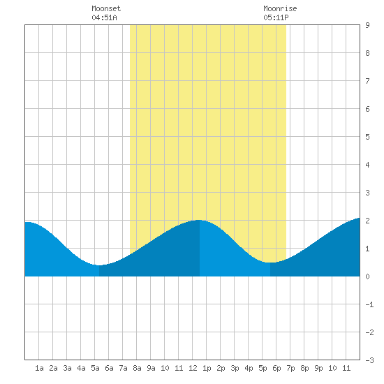 Bow Channel Northest tide chart for Saturday, November 5, 2022