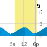 Bow Channel Northest tide chart for Saturday, November 5, 2022