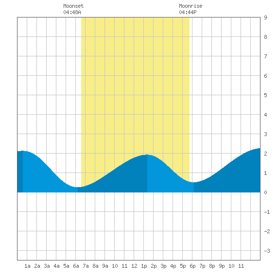 Bow Channel Northest tide chart for Sunday, November 6, 2022