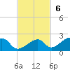 Bow Channel Northest tide chart for Sunday, November 6, 2022
