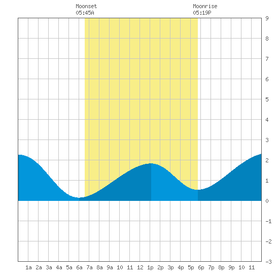 Bow Channel Northest tide chart for Monday, November 7, 2022