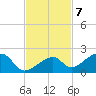 Bow Channel Northest tide chart for Monday, November 7, 2022