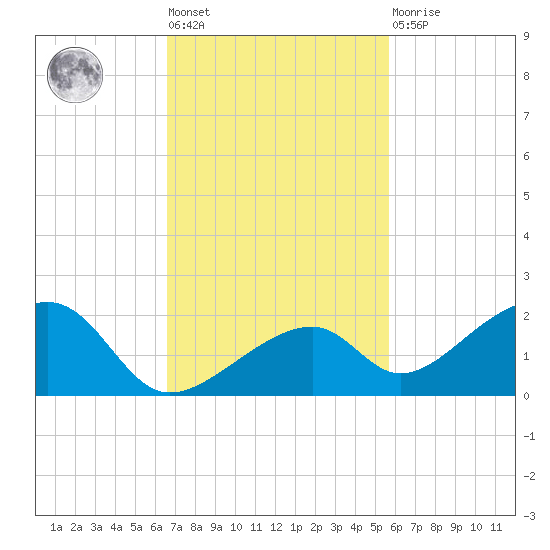 Bow Channel Northest tide chart for Tuesday, November 8, 2022