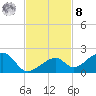 Bow Channel Northest tide chart for Tuesday, November 8, 2022