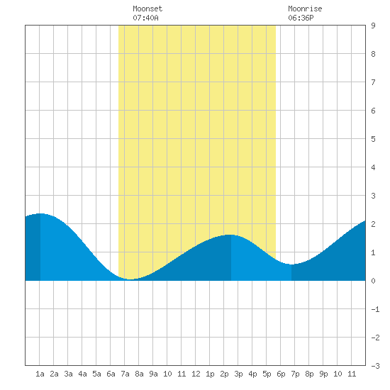 Bow Channel Northest tide chart for Wednesday, November 9, 2022