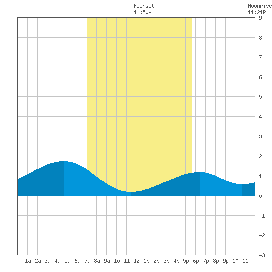 Bow Channel Northest tide chart for Wednesday, December 14, 2022