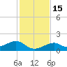 Bow Channel Northest tide chart for Thursday, December 15, 2022