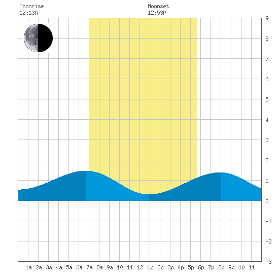 Bow Channel Northest tide chart for Friday, December 16, 2022