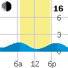 Bow Channel Northest tide chart for Friday, December 16, 2022