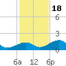 Bow Channel Northest tide chart for Sunday, December 18, 2022
