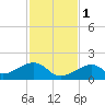 Bow Channel Northest tide chart for Thursday, December 1, 2022