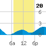 Bow Channel Northest tide chart for Tuesday, December 20, 2022