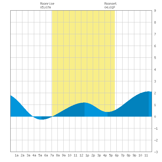 Bow Channel Northest tide chart for Wednesday, December 21, 2022