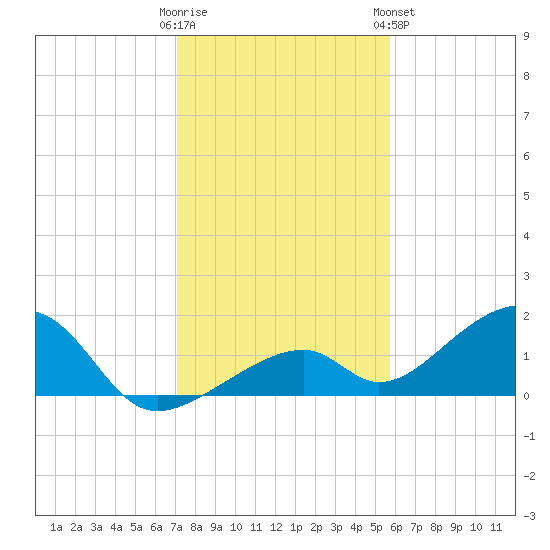 Bow Channel Northest tide chart for Thursday, December 22, 2022