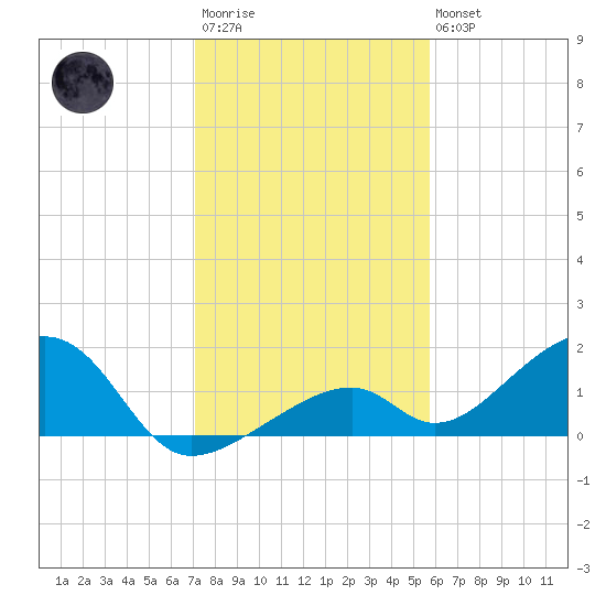 Bow Channel Northest tide chart for Friday, December 23, 2022