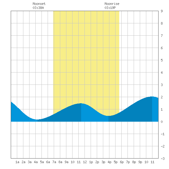 Bow Channel Northest tide chart for Sunday, December 4, 2022